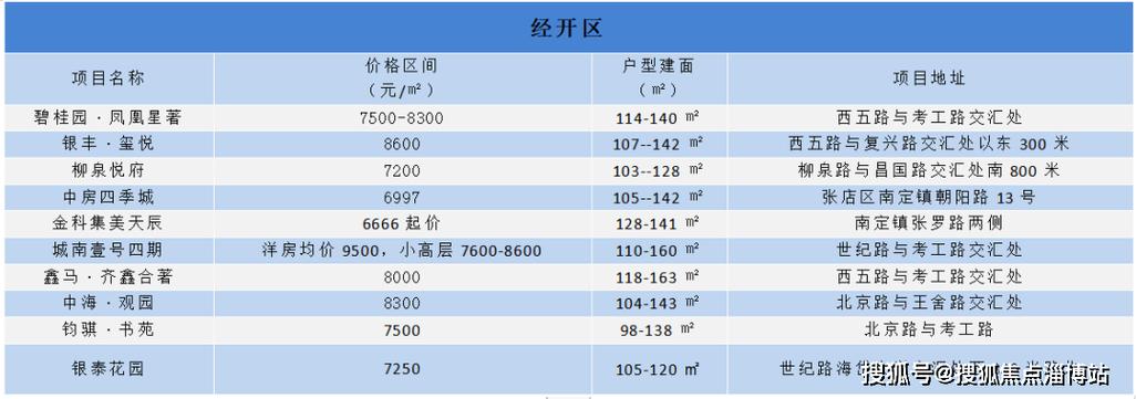 淄博市经开区房价最新动态