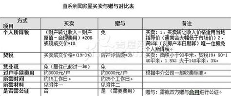 买房卖家过户加钱