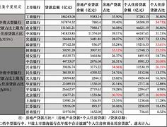 中国大中型银行房地产业贷款现状分析余额增长与不良率下降的双重趋势