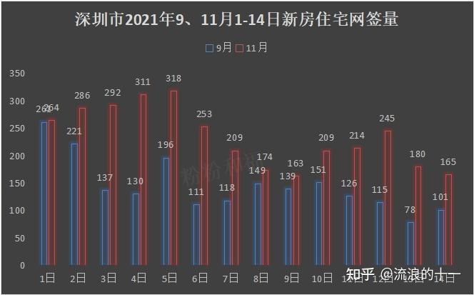 深圳住宅市场成交概况