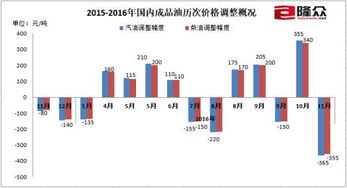 油价下调背后的经济与生活影响，加满一箱油少花14.5元