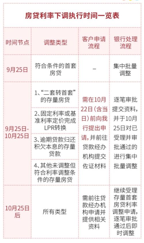 首套、二套房存量房贷利率批量下调，影响与挑战