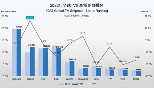 海信电视销量稳步增长，品质与创新双轮驱动