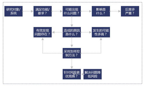 工程中的关键因素